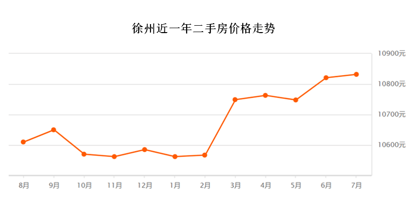 徐州楼市涨幅最新数据