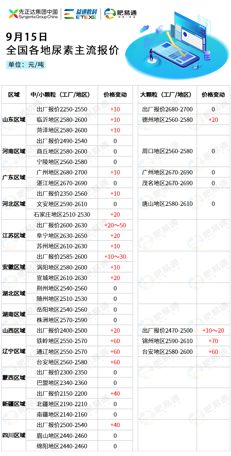 尿素市场每日行情，全国价格看涨喜讯传递