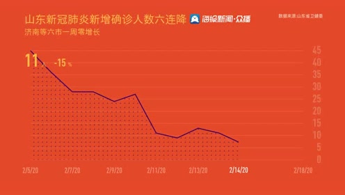 山东抗疫捷报频传，新增病例数稳步下降