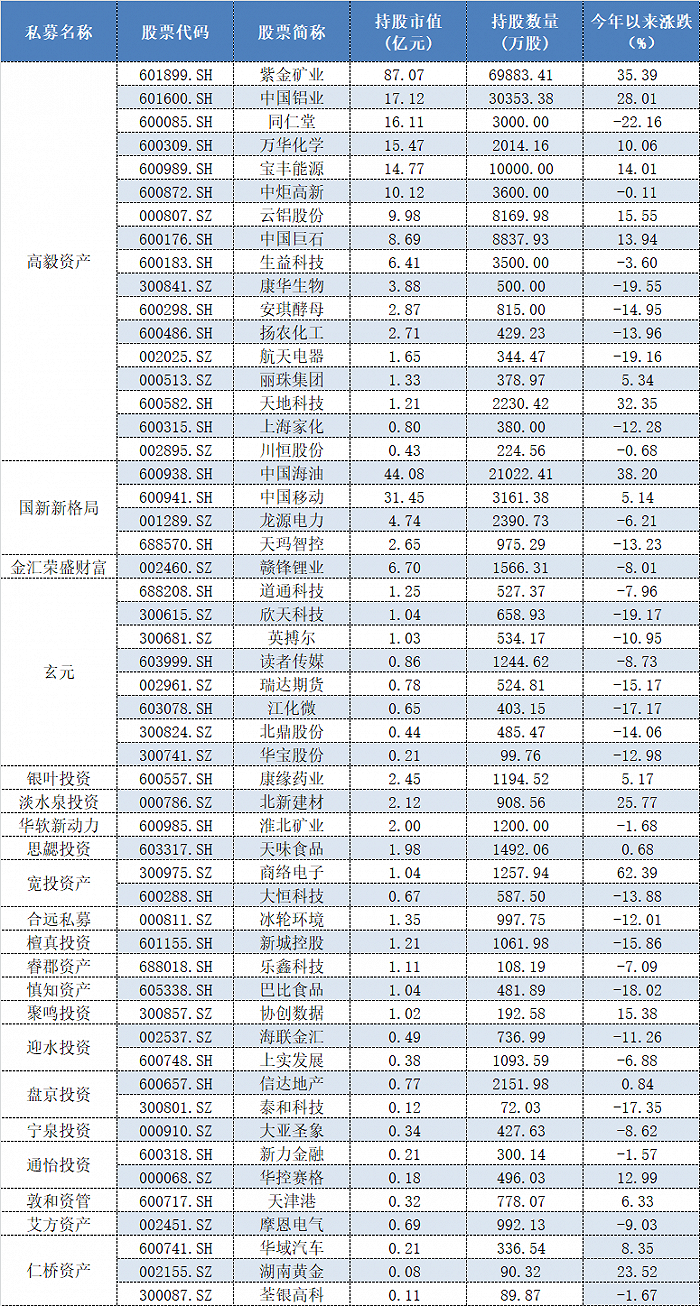 章建平最新持仓情况