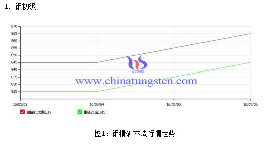 钼精矿今日报价一览