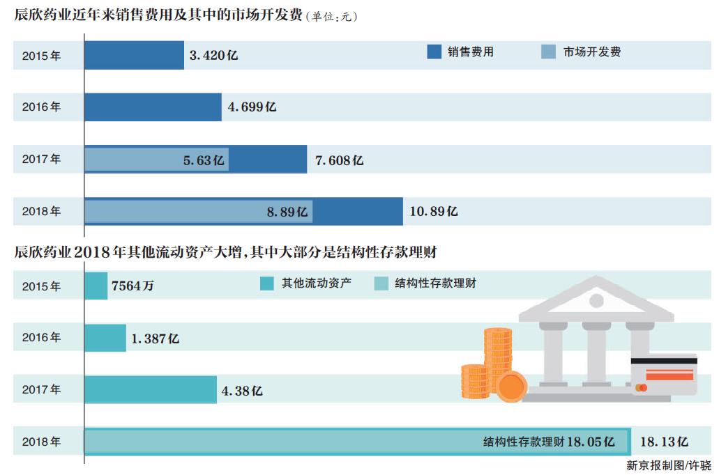 辰欣药业最新资讯揭晓