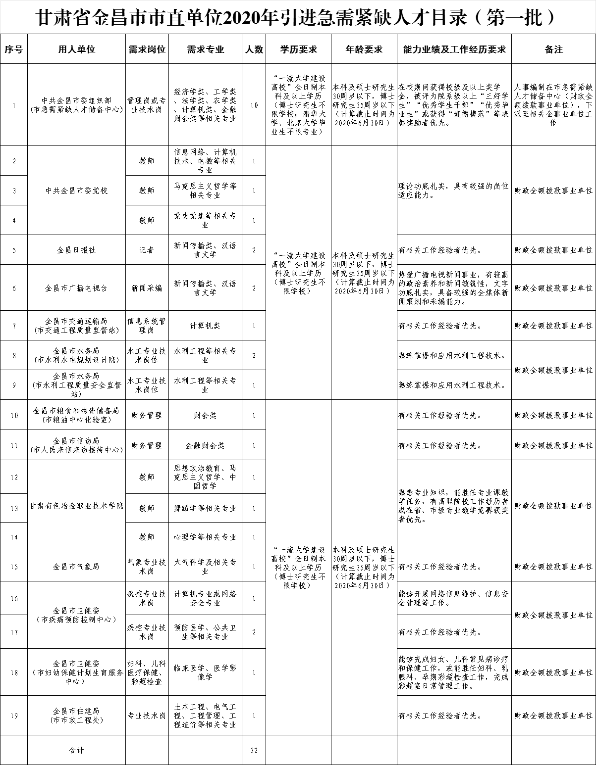 “金昌招聘信息更新汇总”