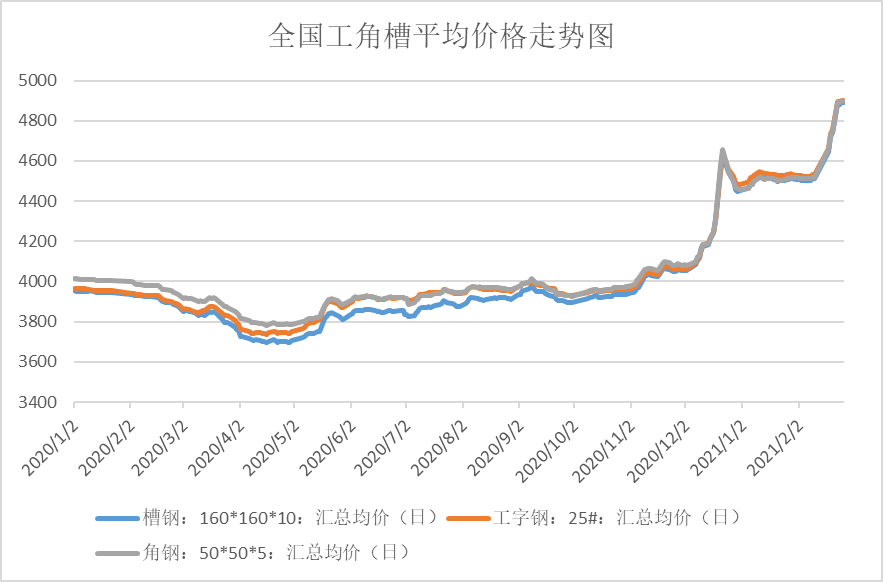 最新型材市场价格动态