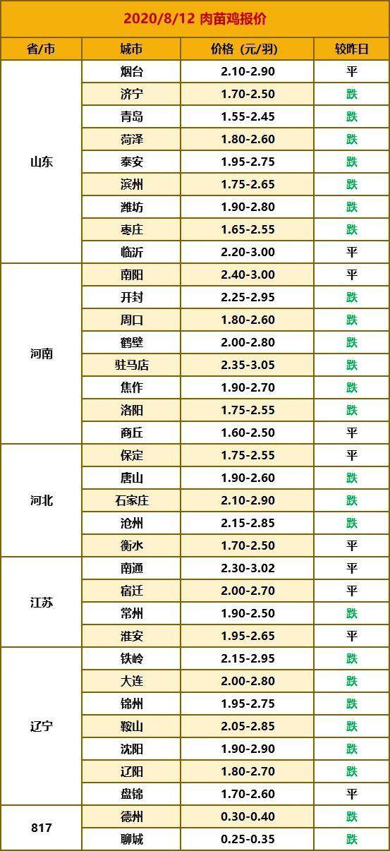 最新鸡苗市场价格动态