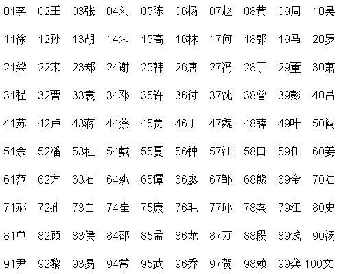 百家姓排行榜：中国最新姓氏排名揭晓