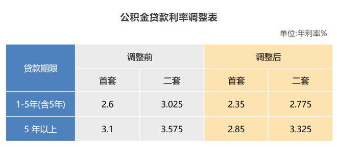 上海近期贷款利率一览