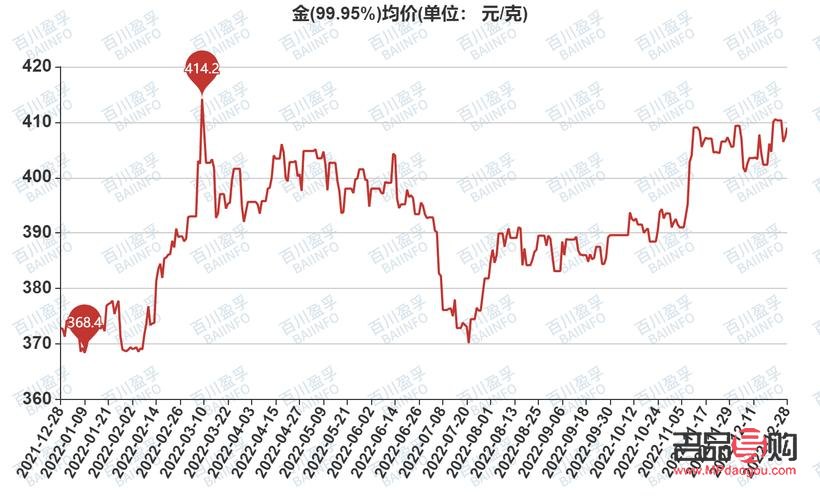 全天候实时黄金价格走势图表