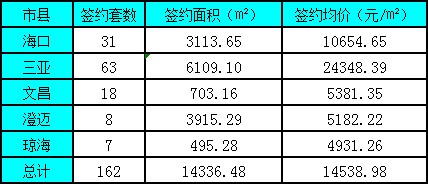 澄迈海口近期房价动态