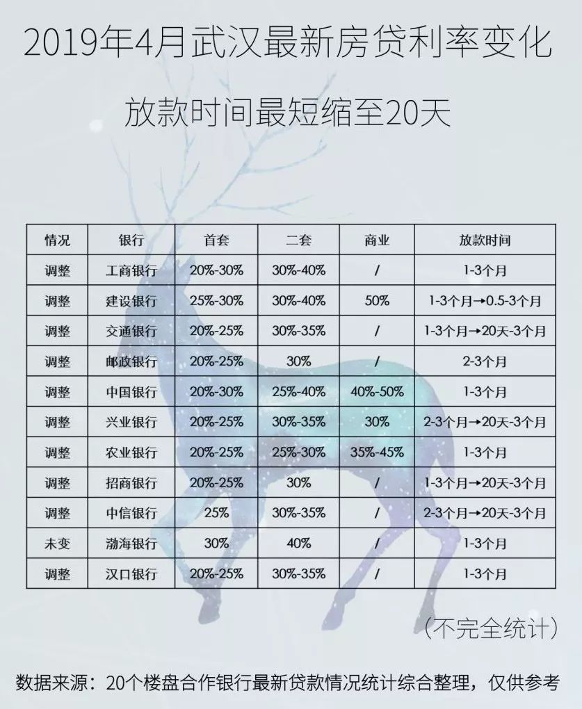 武汉房贷利率最新动态