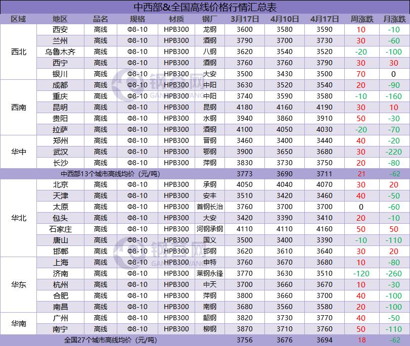 最新钢材市场价格动态