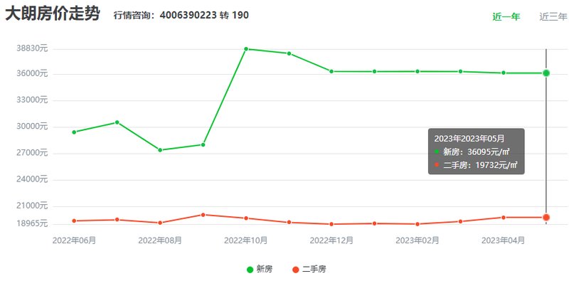 东莞大朗楼市动态：最新房价资讯速递