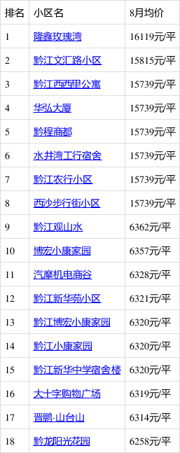 黔江地区最新房产市场行情一览