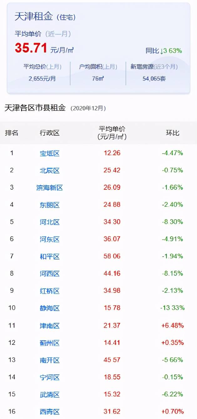 葛沽地区最新房源租赁资讯汇总